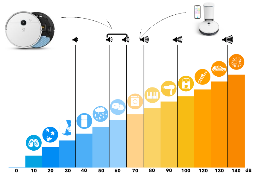 Громкость  Yeedi Vac Station показана на шкале децибел